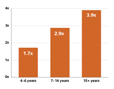 In 4-6 years - 1.7 times increase; in 7-14 years - 2.9 times increase; in 15+ years - 3.9 times increase.