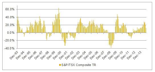 Dollar cost averaging graph