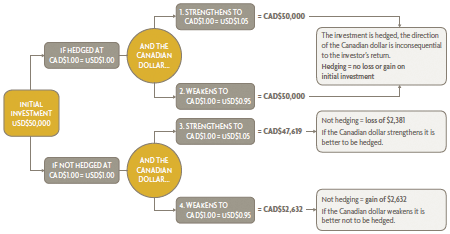 hedging currency futures example