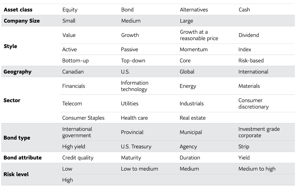 Seven ways to diversify your portfolio via asset class, company size, geography, sector, bond type, bond attribute, and risk level.