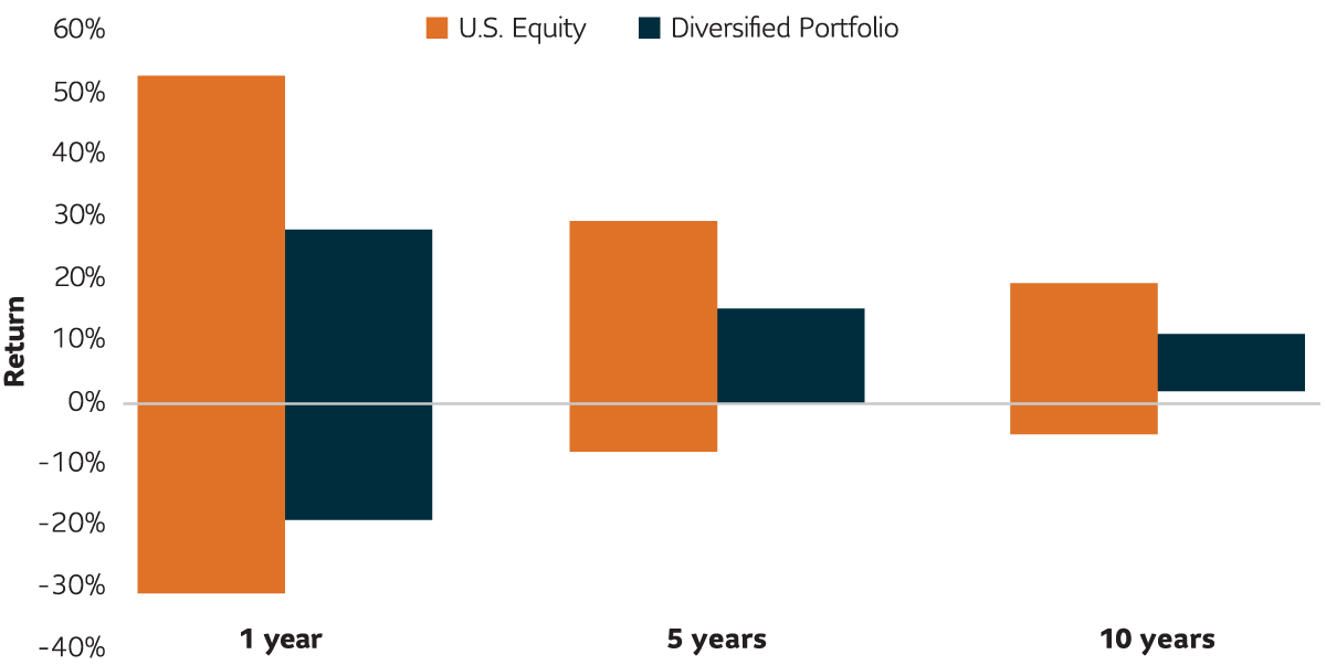Comparison of a U.S. Equity portfolio and a Diversified portfolio in up and down markets over 1 year, 5 years, and 10 years.
