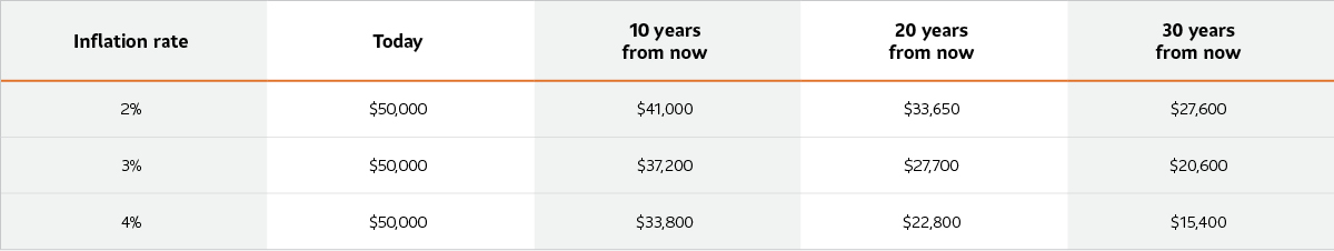 A chart showing the evolution of savings over 10, 20 and 30 years, depending on the risk of inflation.