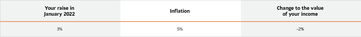 A chart explaining how inflation can impact the value of your income.