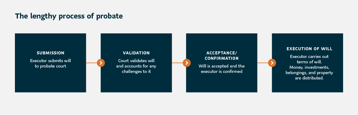 A 4-box flow chart showing the probate process.