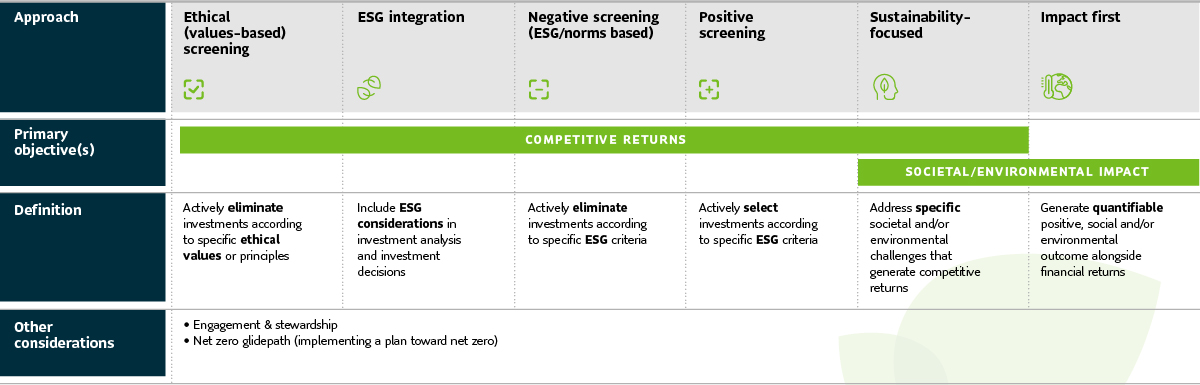 A chart depicting Sun Life Global Investments’ Responsible Investing spectrum. The chart defines and compares six different responsible investment approaches: Ethical (values-based) screening, ESG integration, ESG negative screening, ESG positive screening, sustainability-focused, and impact first investing. The first five categories have a primary objective of achieving competitive returns. The last two (sustainability-focused and impact first) have a primary objective of societal and environmental impact—which means that sustainability-focused investing overlaps and has two equally important primary objectives. In addition to each category within the spectrum, it is important to consider whether an investment manager is an active steward and engages with sub-advisors and/or underlying companies to influence ESG policy. You should also consider whether they have an explicit net zero glidepath embedded in their strategy.