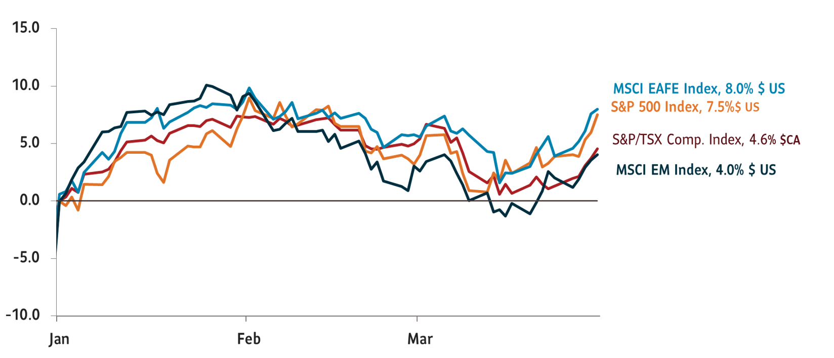 Chart shows total returns since January 2023 for the following indices: MCSI EAFE Index, S&P 500 Index, S&P/TSX Composite Index, MCSI Emerging Markets Index.