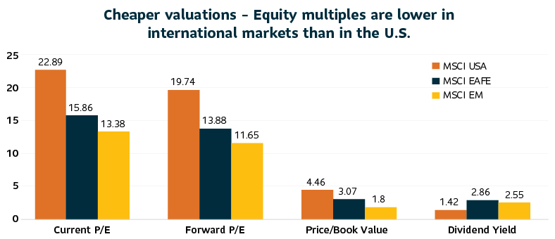 A bar graph comparing current and forward price-to-earnings, price-to-book, and dividend yield for U.S. and international equities.