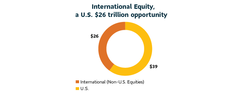 A donut chart laying out the size of equity markets in the U.S. and outside the U.S.