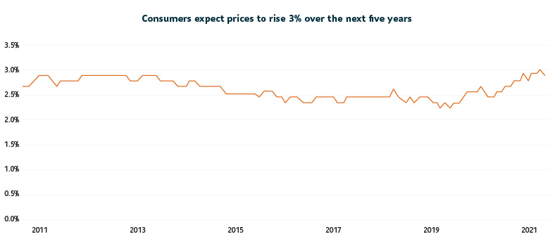 A line graph showing consumer expectations for long-term price changes between 2011 and 2021
