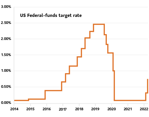 Line chart showing the midpoint of US Federal funds target rate between 2014 and 2022.