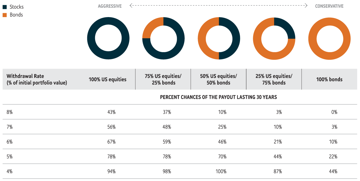 A table showing the percentages of probability that your savings will last 30 years.