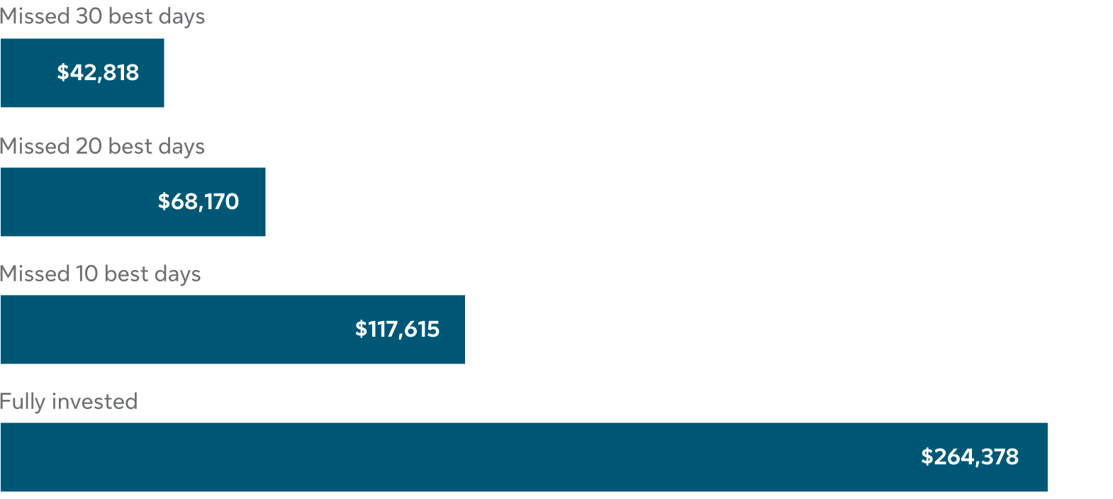 A bar chart showing the effects of missing the best days of the stock markets for a $10,000 investment over periods of 10, 20 and 30 days, compared to remaining fully invested.