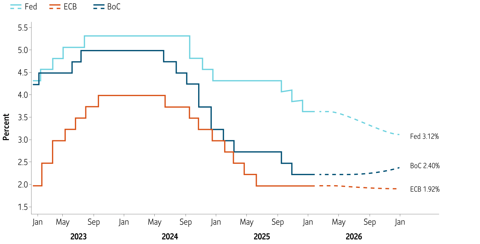 List of common characteristics of Low Volatility Strategies: concentrated sector weightings, concentrated security positions, small-cap bias, value bias, dividend yield bias, low volume bias (less liquidity), weaker analyst coverage, high turnover, many holdings, and high tracking error.