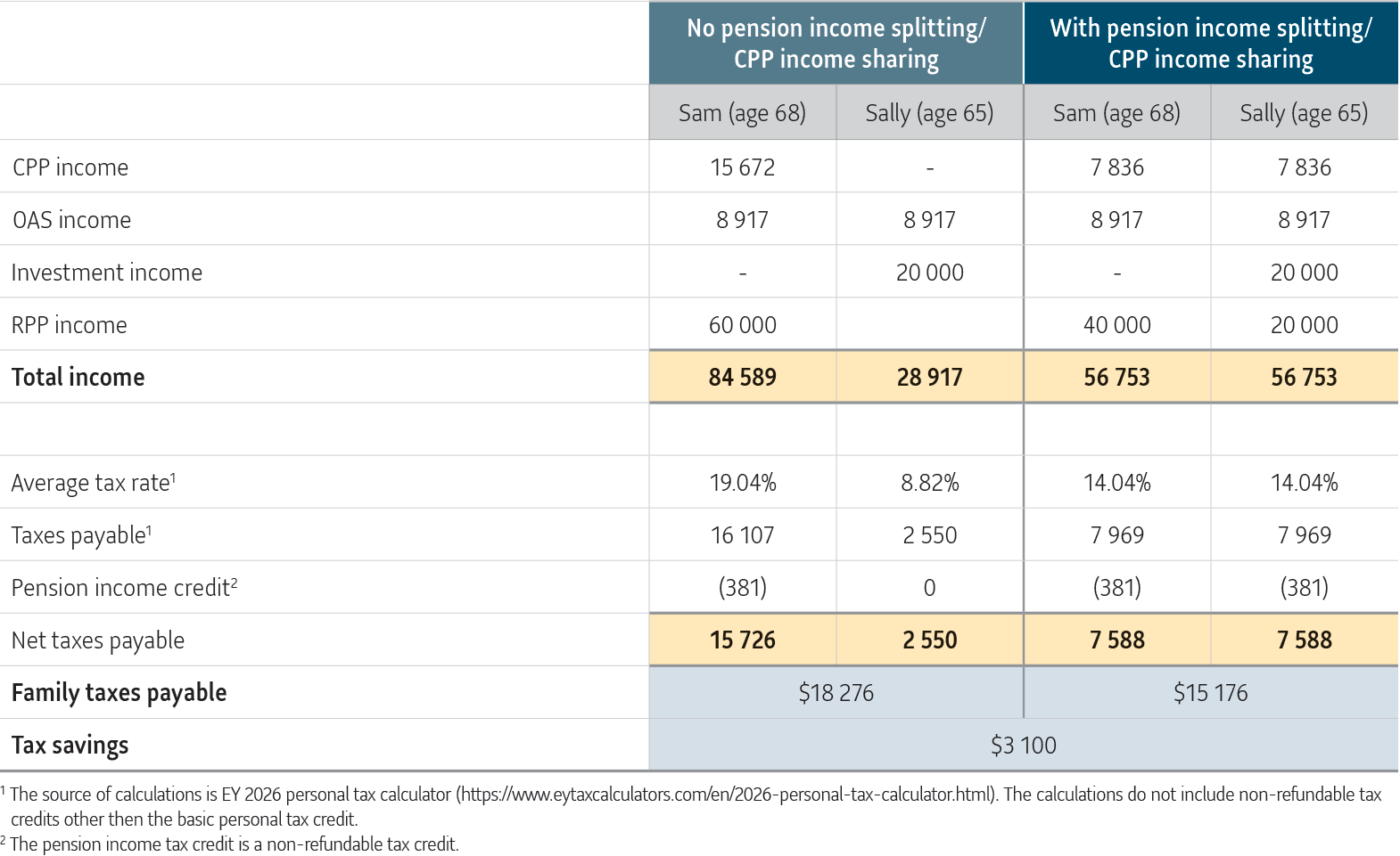 Table showing the tax savings a couple can achieve by income splitting, compared to not doing so.