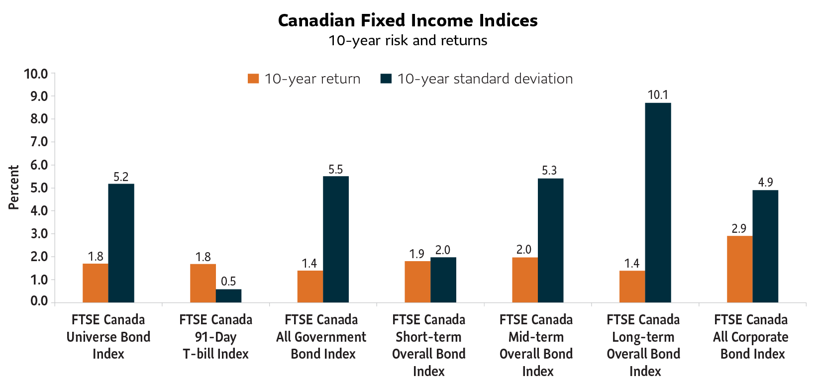 A bar graph that shows the returns and risk for several Canadian fixed income indices over the last 10 years. The indexes (left to right) include:  FTSE Canada Universe Bond Index, FTSE Canada  91-day T-bill Index, FTSE Canada All Government Bond Index, FTSE Canada Short-Term Overall Bond Index, FTSE Canada Mid-term Overall Bond Index, FTSE Canada Long-term Overall Bond Index, FTSE Canada All Corporate Bond Index. The highest returns came from Corporate Bonds (just under 3%). The Universe Bond Index (a broad measure of Canadian Bonds returned slightly over 1.5%.  The highest risk came from long bonds.
