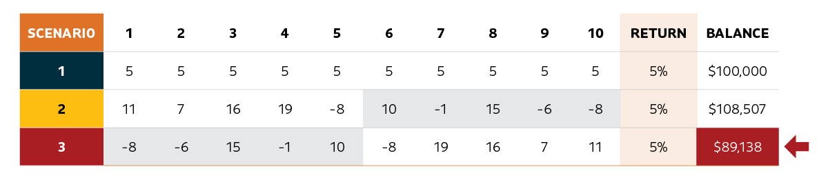 Exhibit 2 – the sequence of returns when drawing retirement income. A chart shows what happens to the balances in scenarios 2 and 3 in the previous chart when the client is withdrawing 5% ($5,000 per year) in retirement income. In scenario 3, when the bulk of the negative returns occur in the first five years, they have $19,369 less than in scenario 2, where the bulk of the negative returns occur later on. This highlights that the sequence – or the timing – of returns makes a big difference when drawing retirement income.