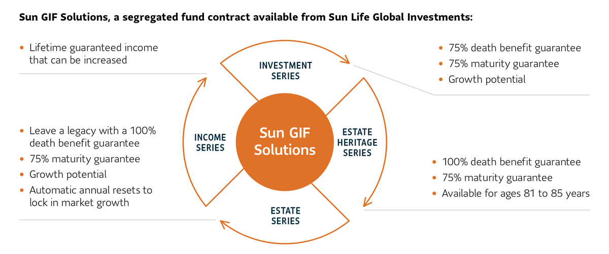 An image of a three-leaf clover represents Sun GIF Solutions, a segregated fund contract available from Sun Life Global Investments. Each leaf represents a different Series of funds available in the contract. In the top leaf, Investment Series is shown with its 75% death benefit guarantee, 75% maturity benefit guarantee, and growth potential highlighted. In the left-hand leaf, Income Series is shown highlighting that it offers lifetime guaranteed income that can be increased. In the right-hand leaf, Estate Series is shown with its 100% death benefit guarantee highlighting its ability to help investors leave a legacy. 75% maturity guarantee, growth potential and automatic annual resets to lock in market growth are also highlighted.