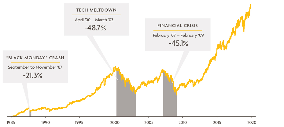 The image is a line graph. The X-axis represents the years from 1985 to the end of 2019. The Y-axis represents the return of the MSCI World Index, although it does not have any numbers. The line starts in 1985 at the bottom of the X-axis and ends at the very top of the graph at the end of 2020. There are three shaded areas on the graph from the return line down to the x axis. The first is labelled: “Black Monday” Crash, September 1987 to November 1987, -21.3%. The second is labelled: Tech Meltdown, April 2000 to March 2003, -48.7%. The third is labelled: Financial Crisis, February 2007 to February 2009, -45.1%.