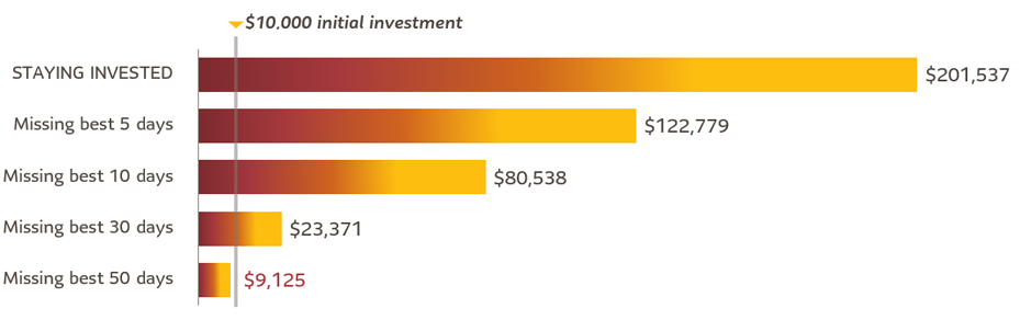 Chart shows how missing the market’s strongest-performing days can hurt returns.