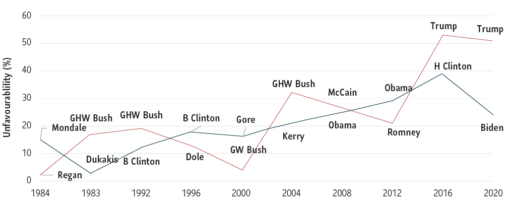 This graph shows the that Trump has had the highest unfavaroubility ratings of all presidential candidates since at least 1984.