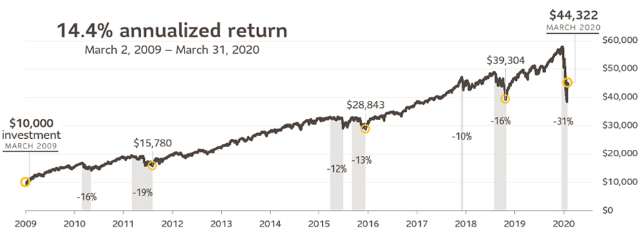 Graph shows performance of the S&P 500 from March 2009 to March 2020