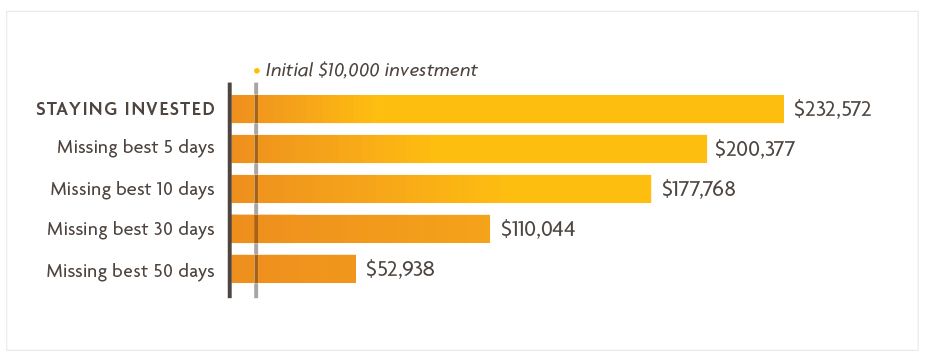 The image is a horizontal bar graph. There is no X-axis; the length of each bar represents a dollar-value return. A vertical line is located at the beginning of all the bars marking the initial $10,000 investment. The Y-axis labels each bar as follows: Staying invested: $232,572 Missing best 5 days: $200,377 Missing best 10 days: $177,768 Missing best 30 days: $110,044 Missing best 50 days: $52,938