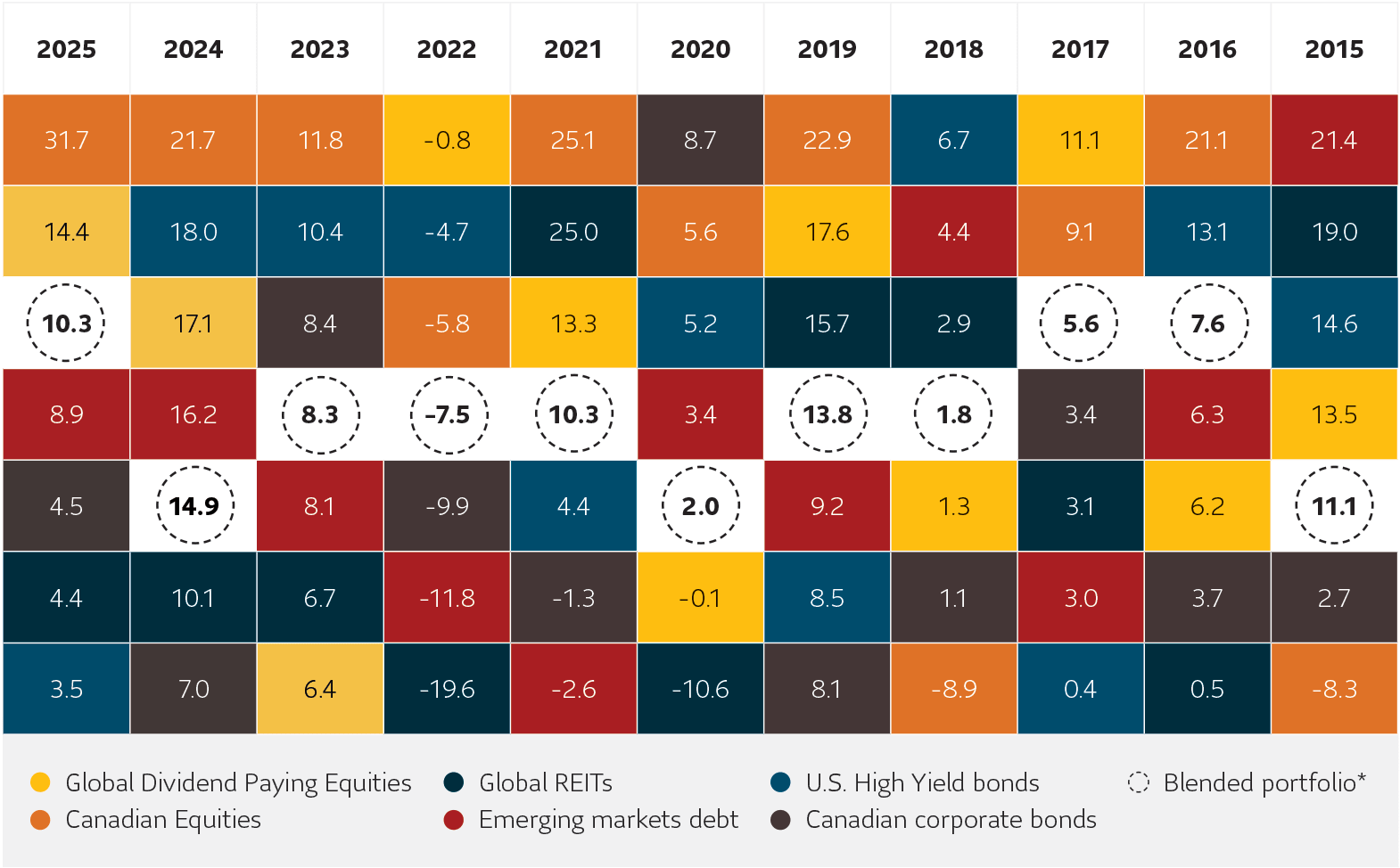 The table is a series of coloured boxes with percentages in each box. It shows calendar years from 2012 to 2021. There are 7 rows with coloured boxes under each calendar year, representing a different income-generating asset class. These are: Global Dividend Paying Equities, Canadian Equities, Global REITs, Emerging Markets Debt, U.S. High Yield Bonds and Canadian Corporate Bonds. There also is a “Blended Portfolio” that illustrates what blending these asset classes together does.  For each year, the asset classes are arranged from the top performing asset class (at the top) to the bottom performing asset class (at the bottom). The table shows that in each year, there is no consistency on which asset class performs the best for a particular year.  The Blended portfolio shows that it has returns for each year that tend to be in the middle – creating a smoother, more consistent pattern of annual returns.
