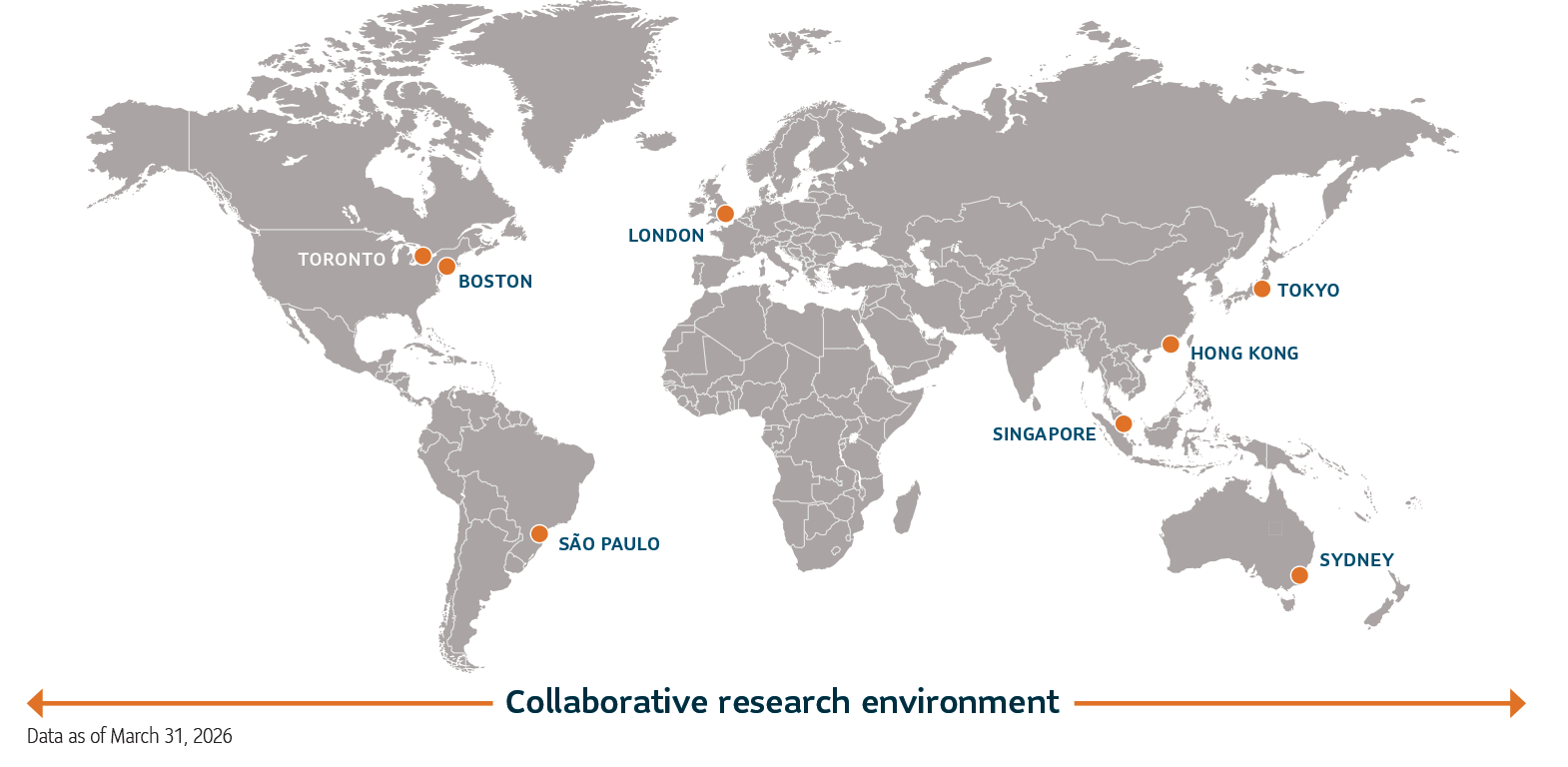 A map that shows the global research platform of MFS Investment Management. There are offices located in Toronto, Boston, Mexico City, Sao Paulo, London, Singapore, Hong Kong, Tokyo and Sydney. It also shows that they have over 100 fundamental research analysts, 8 global sector teams, 11 analyst managed strategies, over 100 portfolio managers, and over 10 quantitative research analysts. It is a research environment that is very collaborative.