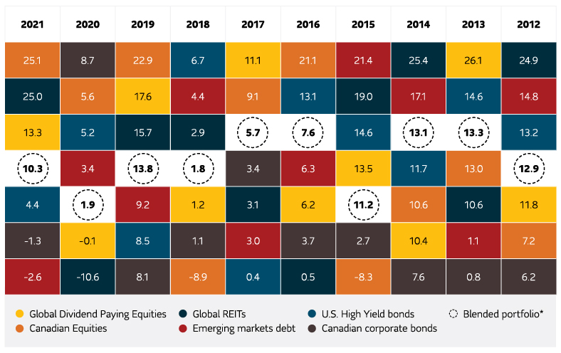 The table is a series of coloured boxes with percentages in each box. It shows calendar years from 2012 to 2021. There are 7 rows with coloured boxes under each calendar year, representing a different income-generating asset class. These are: Global Dividend Paying Equities, Canadian Equities, Global REITs, Emerging Markets Debt, U.S. High Yield Bonds and Canadian Corporate Bonds. There also is a “Blended Portfolio” that illustrates what blending these asset classes together does.  For each year, the asset classes are arranged from the top performing asset class (at the top) to the bottom performing asset class (at the bottom). The table shows that in each year, there is no consistency on which asset class performs the best for a particular year.  The Blended portfolio shows that it has returns for each year that tend to be in the middle – creating a smoother, more consistent pattern of annual returns.