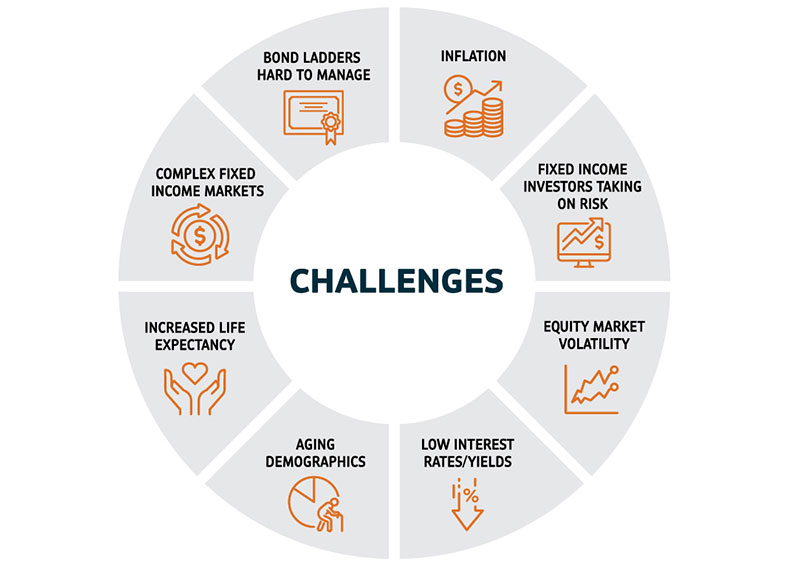 The chart describes challenges that advisors and investors can face when seeking income: Inflation, Fixed income investors taking on risk, Equity market volatility, Low interest rates/yields, Aging demographics, Increased life expectancy, Complex fixed income markets, Bond ladders hard to manage