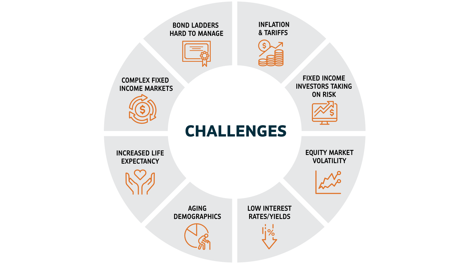 The chart describes challenges that advisors and investors can face when seeking income: Inflation, Fixed income investors taking on risk, Equity market volatility, Low interest rates/yields, Aging demographics, Increased life expectancy, Complex fixed income markets, Bond ladders hard to manage