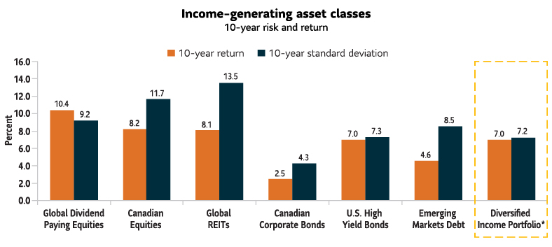 A bar chart that shows the 10-year risk and returns of income generating asset classes, including Global Dividend Paying Equities, Canadian Equities, Global REITs, Canadian Corporate Bonds, U.S. High Yield Bonds, and Emerging Markets Debt. It also shows what happens when you blend the asset classes into a Diversified Portfolio.  The highest return came from Global Dividend Paying Equities. The highest risk was Global REITs. The Diversified Portfolio return (and risk) was approximately 7% and 7%, respectively.