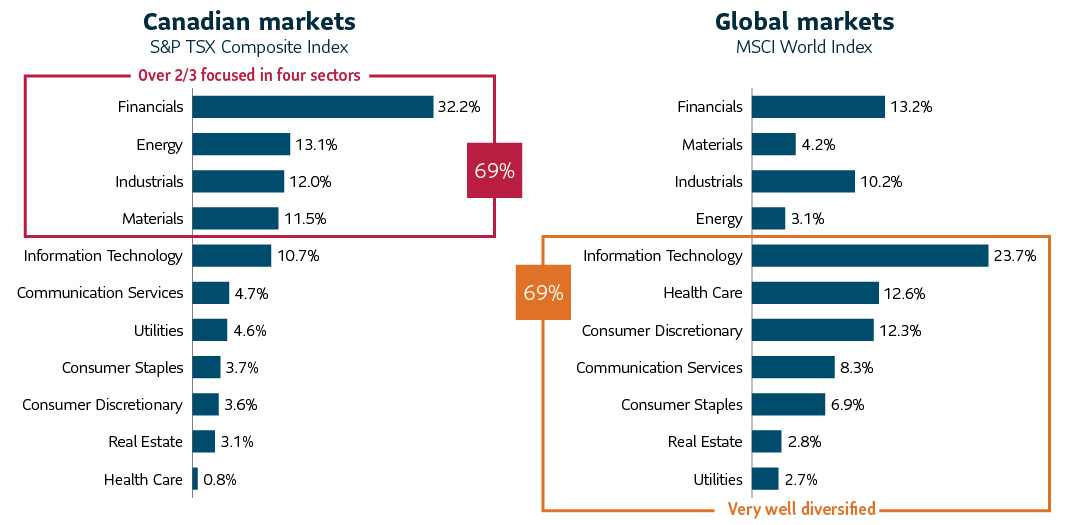 22-03-WEB-Article-Chart-reasons-to-invest-eng Plus des deux tiers du marché canadien sont concentrés dans quatre secteurs : les services financiers, les matériaux, l’industrie et l’énergie; tandis que les marchés mondiaux sont très bien diversifiés.