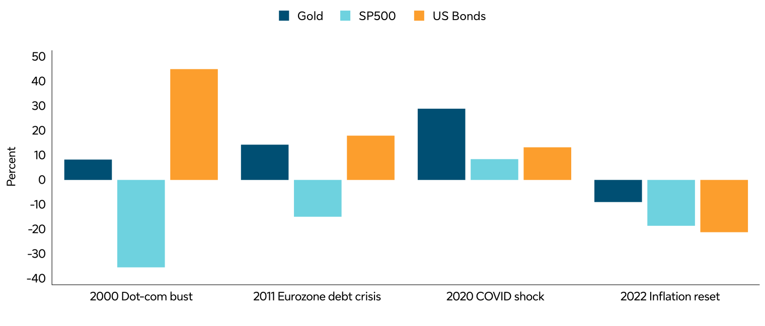 A bar chart shows the performance of gold, the S&P 500 Index, and U.S. bonds during four periods of market stress: the 2000 dot-com bust, 2011 eurozone debt crisis, 2020 COVID shock, and 2022 inflation reset.