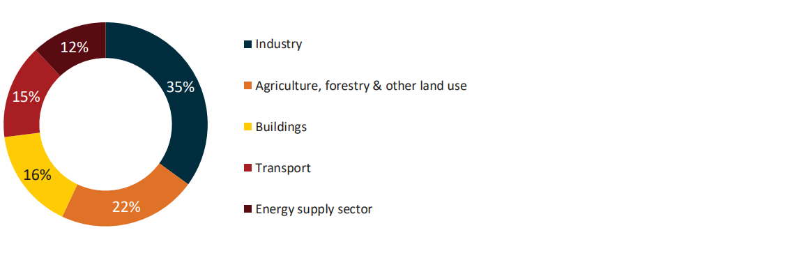 Chart showing the cost of fighting climate change by economic sectors (35% in industrial sector, 22% in agriculture/forestry & other land use, 16% in building, 15% in transport, 12% in Energy supply sector)