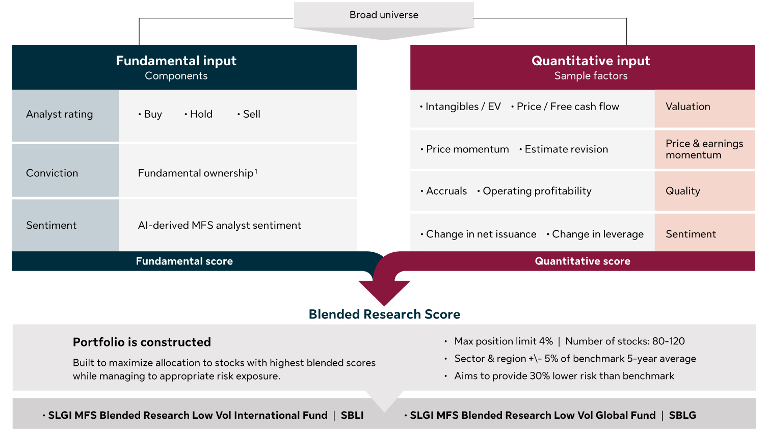 Flowchart showing SLGI MFS Blended Research Low Vol fund construction methodology. The process combines fundamental inputs (valuation, conviction, quality, and sentiment metrics) with quantitative inputs (price/free cash flow, momentum, operating profitability, and sentiment factors) to generate a Blended Research Score. 