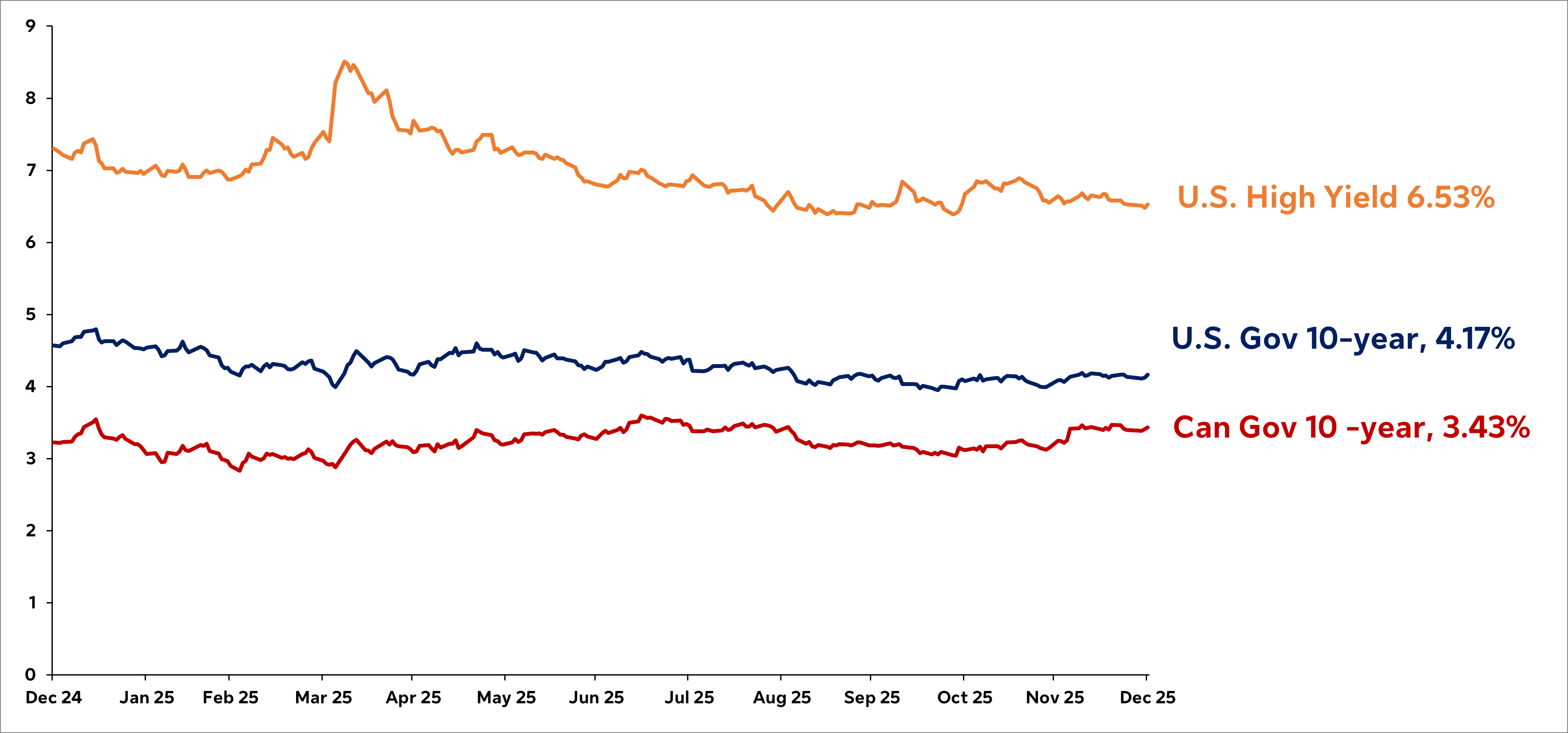Graph showing the yields on major debt securities as of December 31, 2025. U.S. High Yield debt 6.53%; U.S. Government 10-Year Treasury 4.17%; Canada Government 10-Year yield 3.43%.