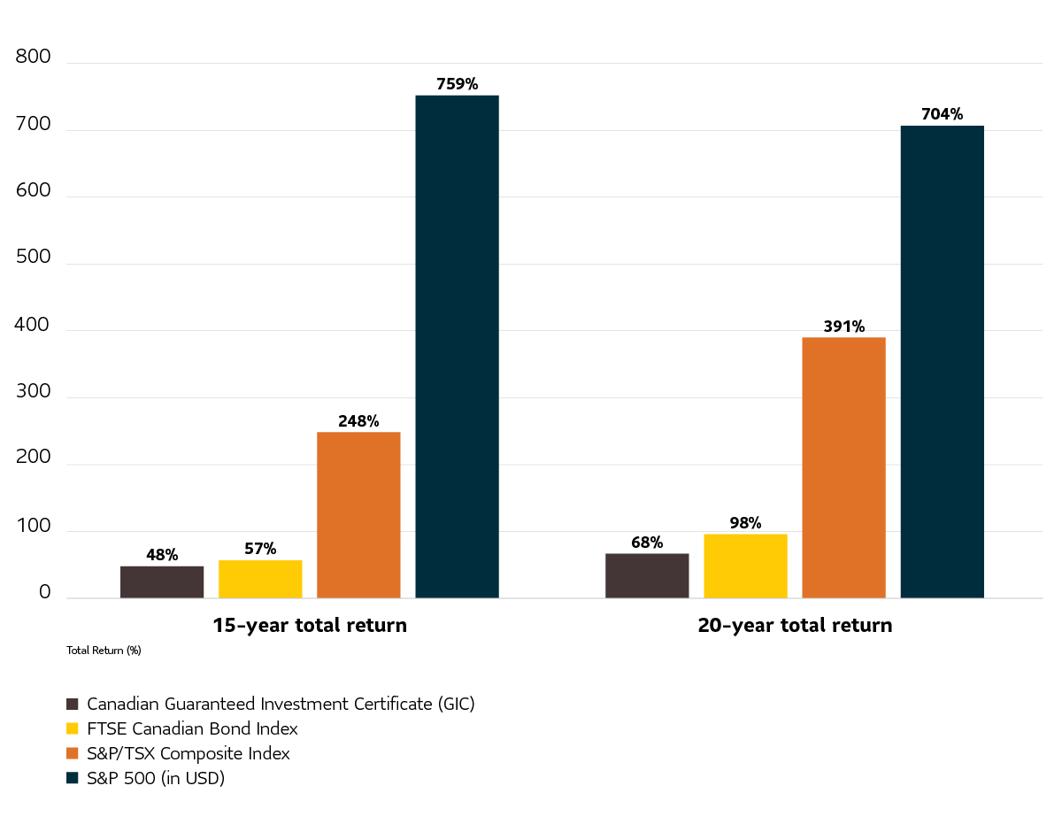 Two bar graphs showing respectively 15 and 20 years returns in % of in a Canadian 91-day T-bill, canadian bonds, canadian stocks and U.S. stocks, as measured by their indexes.