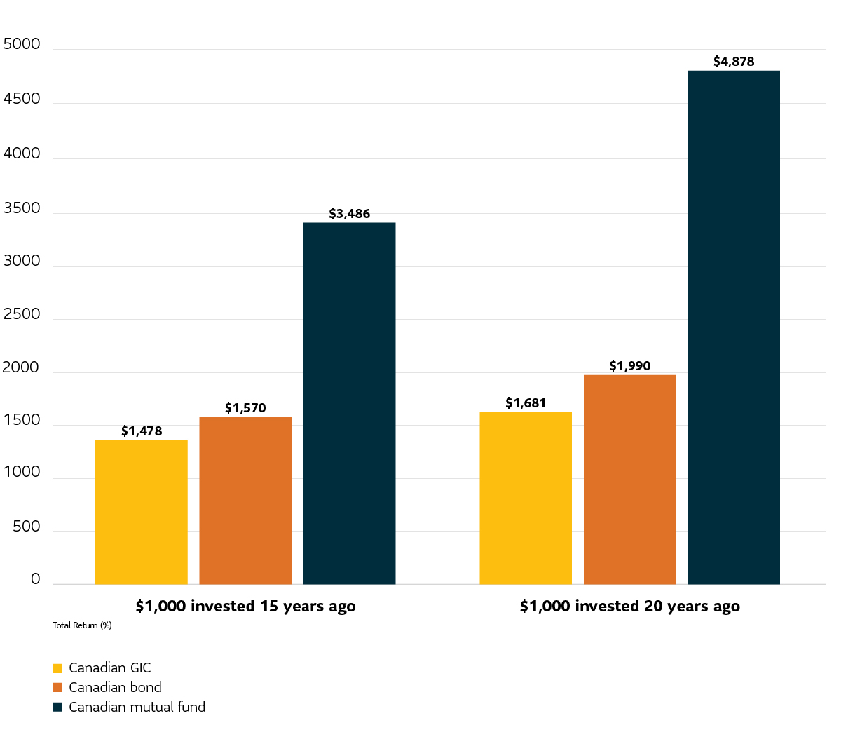 Two bar graphs showing returns of $1,000 invested respectively 15 and 20 years in a Canadian 91-day T-bill, a Canadian bond, a Canadian mutual fund and in a in an American mutual fund, as measured by their indexes.
