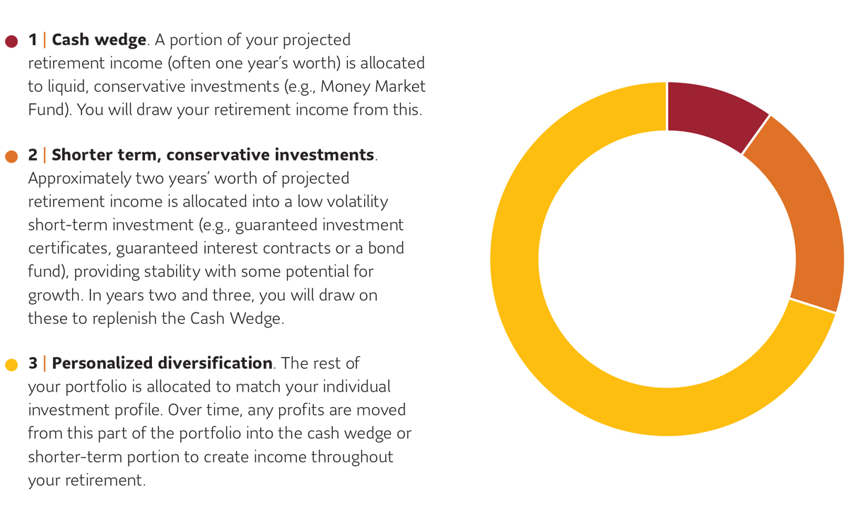 Cash Wedge Startegy Charts