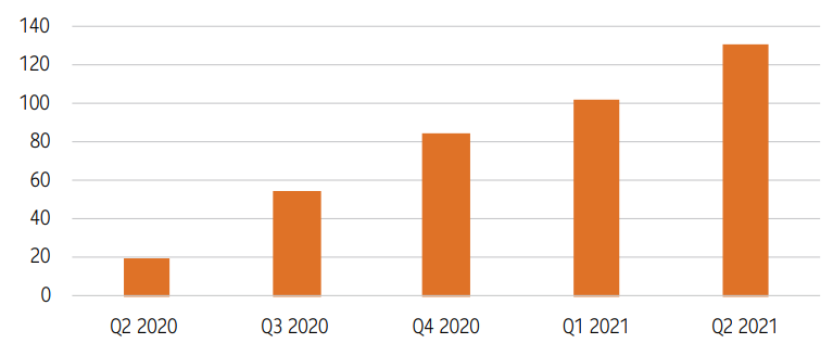This bar graph shows the number of mid-market merger and acquisition transactions from Q2, 2020 to Q2, 2021.  Each of the five bars increases with each quarter, with Q2, 2021 showing approximately 130 mergers and acquisitions.