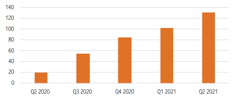 This bar graph shows the number of mid-market merger and acquisition transactions from Q2, 2020 to Q2, 2021. Each of the five bars increases with each quarter, with Q2, 2021 showing approximately 130 mergers and acquisitions.
