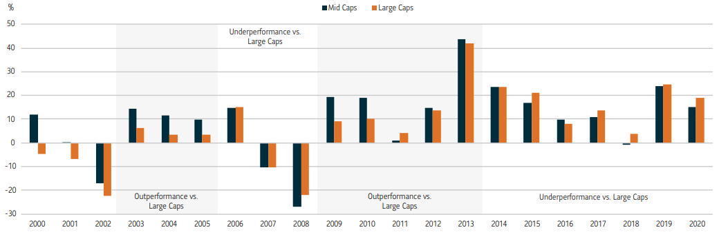 This bar graph shows the calendar year returns of mid-caps and large-caps for the years 2000 to 2020, which includes the global financial crisis period from December 2007 to June 2009. From 2009 to 2013, mid-cap stocks outperformed large-caps in four out of five years coming out that recessionary period. 