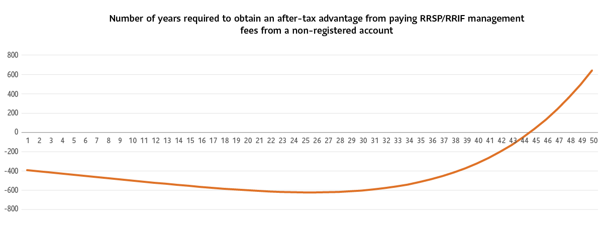 A line graph showing the number of years required to obtain after-tax advantage from paying RRSP/RRIF Management Fees on a non-registered account based on assumptions.