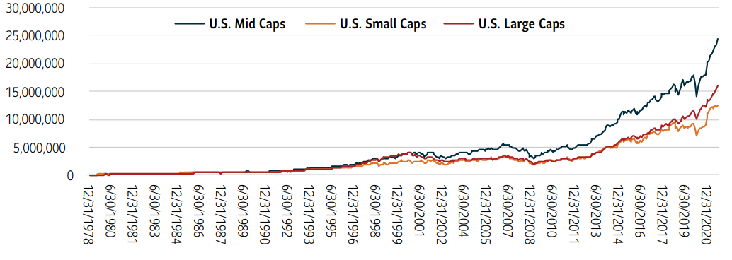 This line graph shows the growth of $100,000 within U.S. Mid Caps, U.S. Small Caps, and U.S. Large Caps for the period January 1st, 1979 to August 31st, 2021. The U.S. Mid Cap line rises fairly consistently over the long term to reach almost $25,000,000 by August 31st, 2021. The U.S. Small Cap line also rises fairly consistently over the long term, but only reaches approximately $13,000,000 by August 31st, 2021. The U.S. Large Cap line also rises fairly consistently over the long term, but only reaches approximately $16,000,000 by August 31st, 2021.