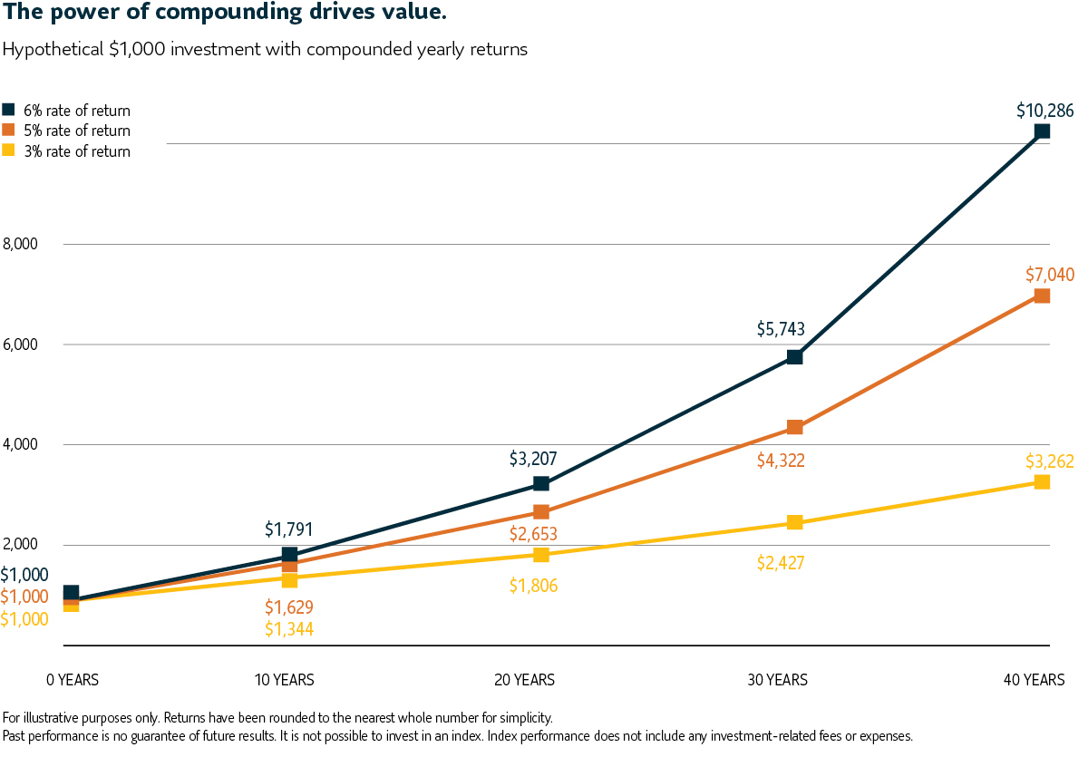 A graph showing three scenarios where a $1000 hypothetical investment can produce annual compound returns over a 40 year period.