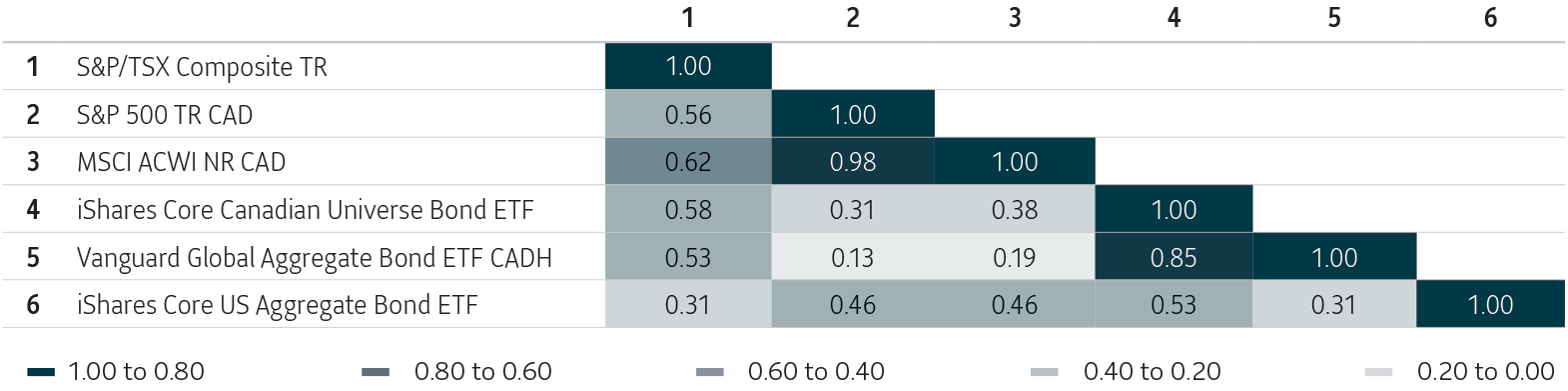 Heat map showing correlation coefficients between six indices (Canadian, U.S., and global stocks and bonds) over a 2-year period, with values ranging from 0.13 to 1.00 and color coding from dark to light indicating correlation strength.