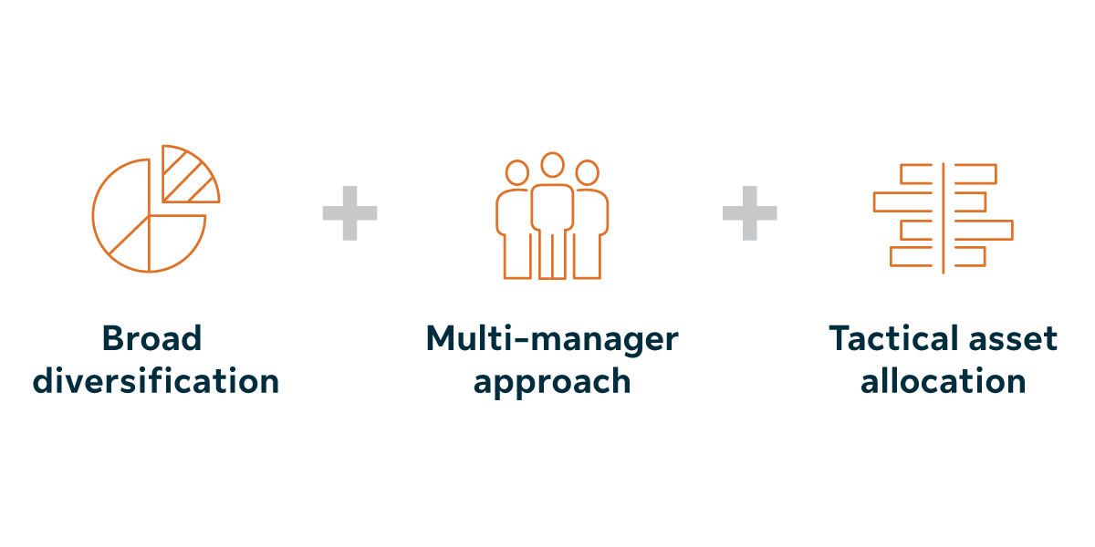 An image showing three pictograms: a pie chart to represent diversification, three people to represent the multi-manager approach and a bar chart to represent tactical asset allocation.