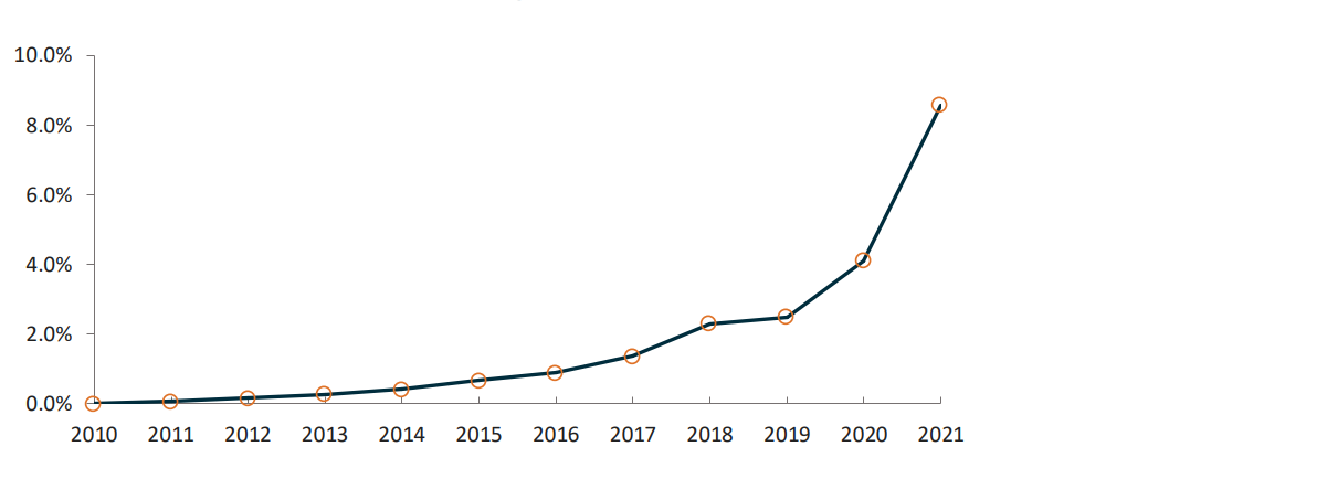 Chart showing the rapid increase of electric vehicles market share since 2010. The market share has grown at a much faster pace since 2017.