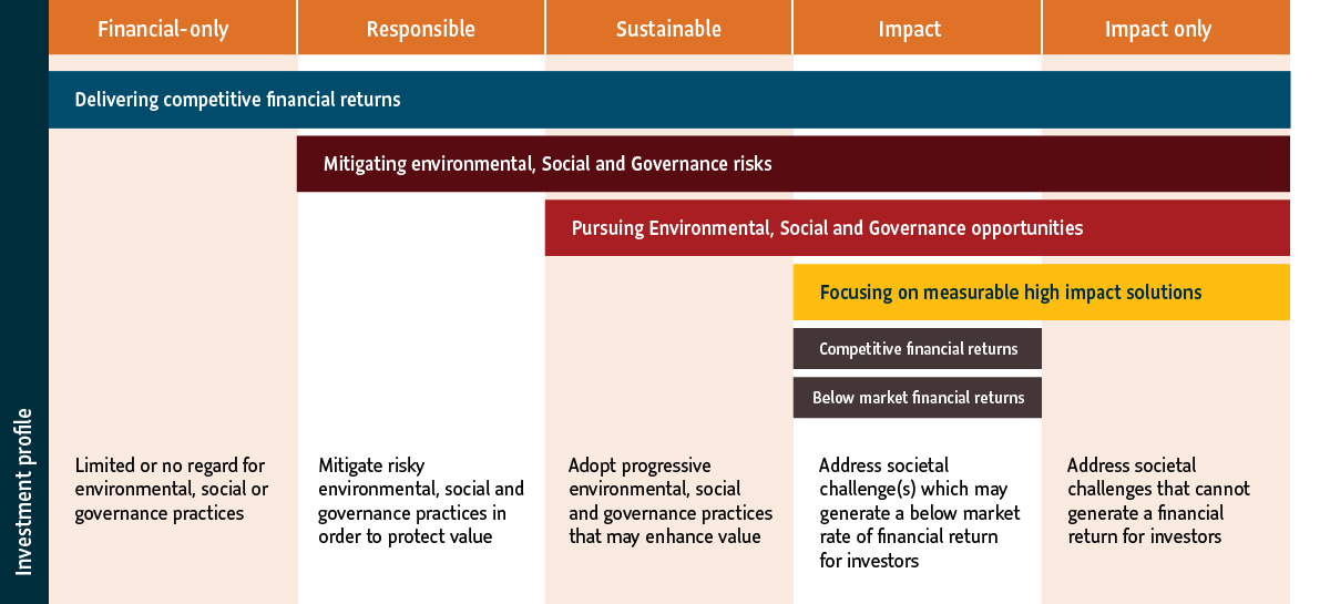 This graph is an encapsulation of the preceding paragraph. ESG is a spectrum that goes from delivering competitive financial returns to focusing on measurable high impact solutions.